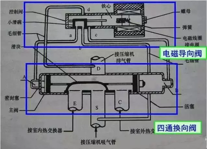 空氣能熱泵中，四通閥的結構和工作原理