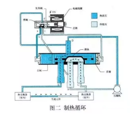 空氣能熱泵，四通閥的結構和工作原理